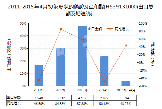 2011-2015年4月初級形狀的藻酸及鹽和酯(HS39131000)出口總額及增速統(tǒng)計